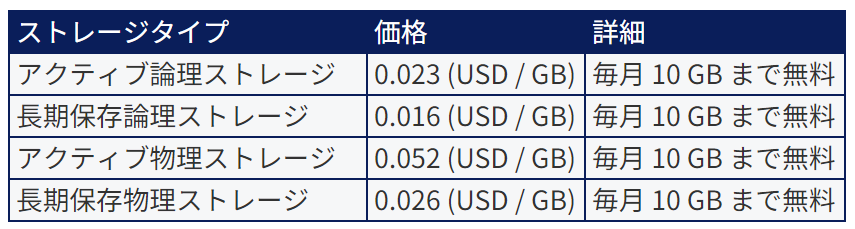 BigQuery の料金(東京リージョン)